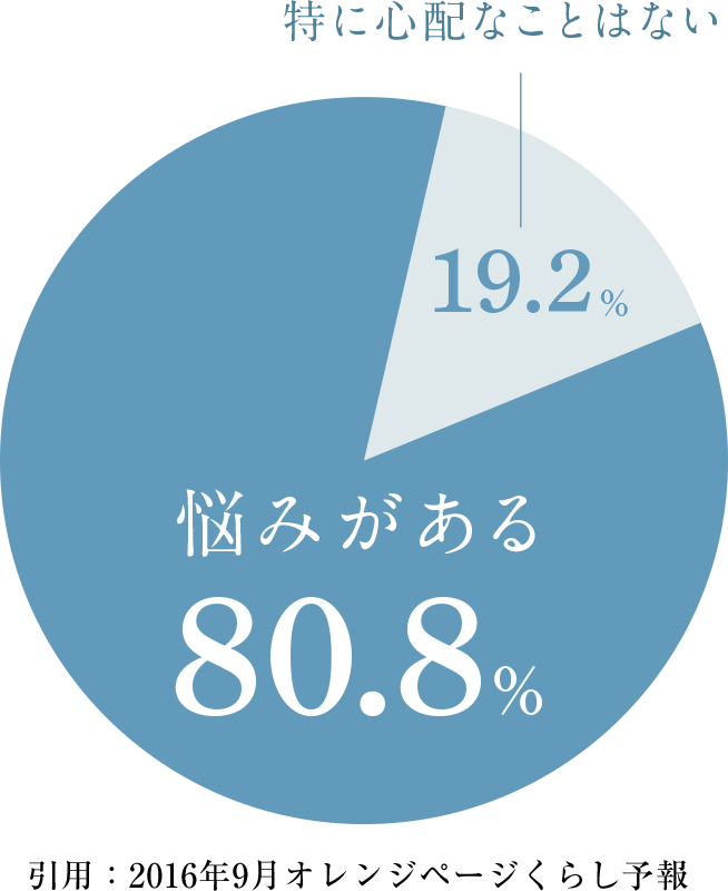 悩みがある80.8% 特に心配なことはない19.2% 引用2016年9月オレンジページ暮らし予報